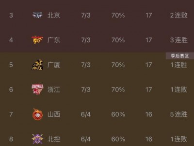 星空体育-CBA联赛引进全新排名规则，球队积分将根据胜率和场均得失分确定排名顺序