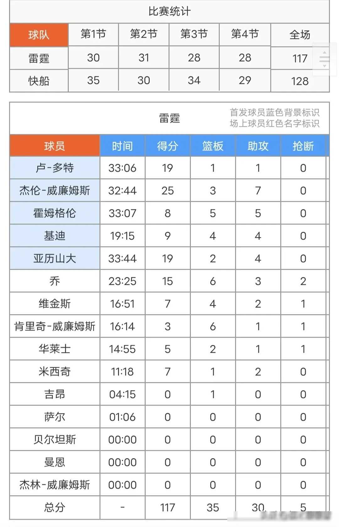 快船战胜雷霆，登顶西部排名