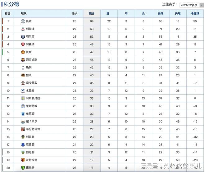 阿森纳联赛状态回暖，成功升至积分榜前列